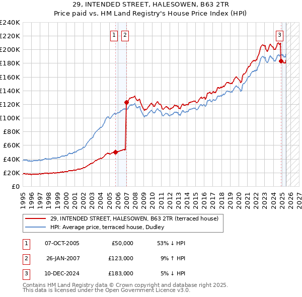 29, INTENDED STREET, HALESOWEN, B63 2TR: Price paid vs HM Land Registry's House Price Index