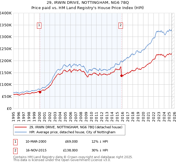 29, IRWIN DRIVE, NOTTINGHAM, NG6 7BQ: Price paid vs HM Land Registry's House Price Index