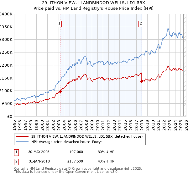29, ITHON VIEW, LLANDRINDOD WELLS, LD1 5BX: Price paid vs HM Land Registry's House Price Index