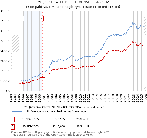 29, JACKDAW CLOSE, STEVENAGE, SG2 9DA: Price paid vs HM Land Registry's House Price Index