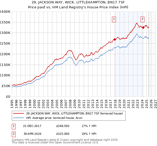 29, JACKSON WAY, WICK, LITTLEHAMPTON, BN17 7SF: Price paid vs HM Land Registry's House Price Index