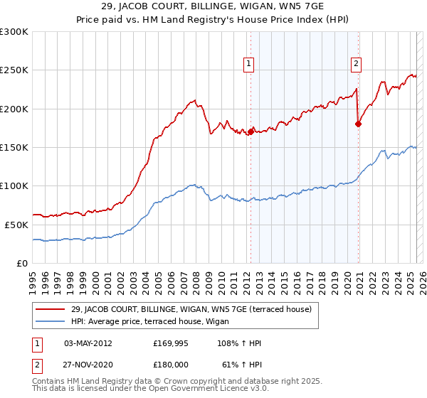 29, JACOB COURT, BILLINGE, WIGAN, WN5 7GE: Price paid vs HM Land Registry's House Price Index