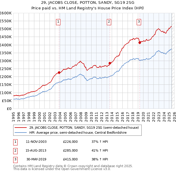 29, JACOBS CLOSE, POTTON, SANDY, SG19 2SG: Price paid vs HM Land Registry's House Price Index