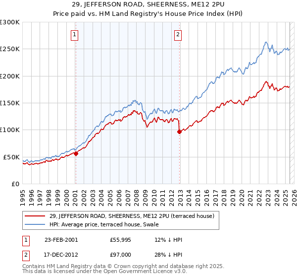 29, JEFFERSON ROAD, SHEERNESS, ME12 2PU: Price paid vs HM Land Registry's House Price Index