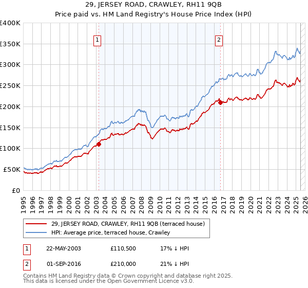 29, JERSEY ROAD, CRAWLEY, RH11 9QB: Price paid vs HM Land Registry's House Price Index
