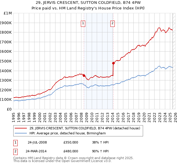 29, JERVIS CRESCENT, SUTTON COLDFIELD, B74 4PW: Price paid vs HM Land Registry's House Price Index