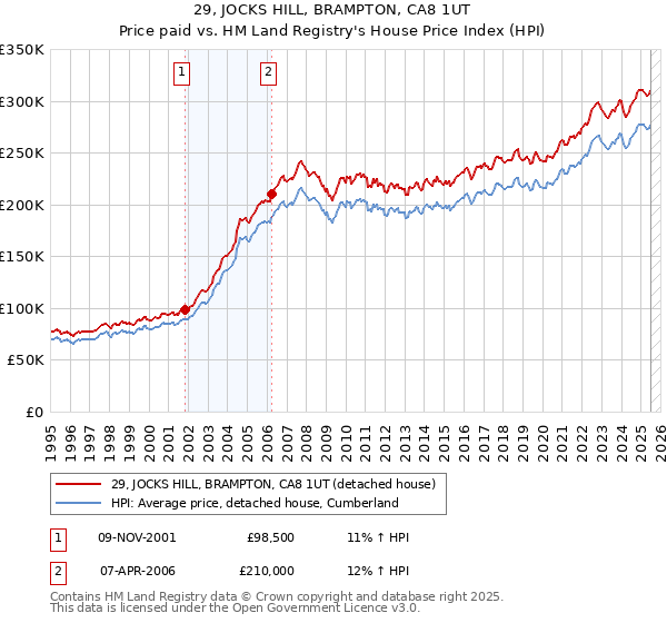 29, JOCKS HILL, BRAMPTON, CA8 1UT: Price paid vs HM Land Registry's House Price Index