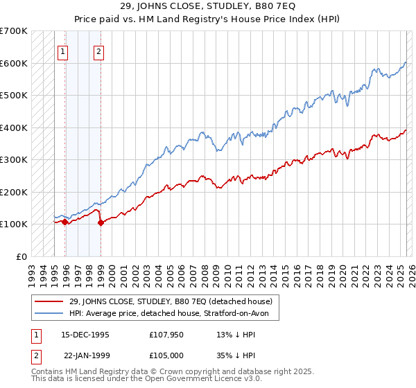 29, JOHNS CLOSE, STUDLEY, B80 7EQ: Price paid vs HM Land Registry's House Price Index