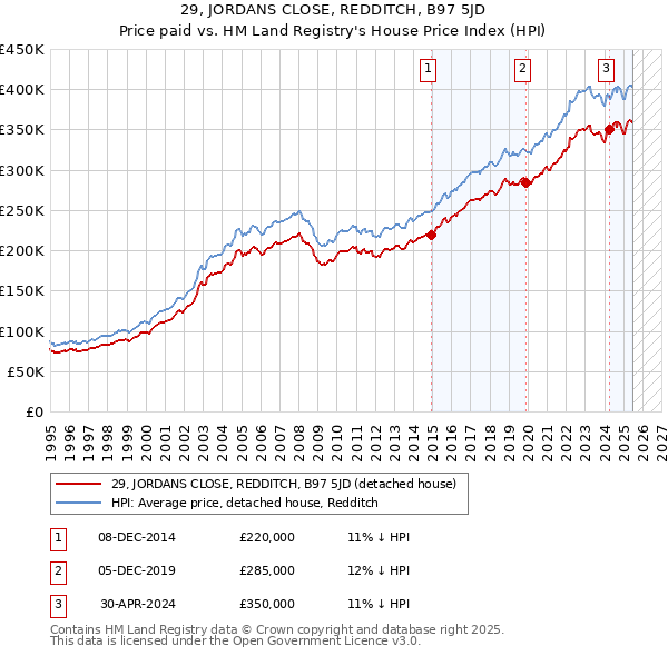 29, JORDANS CLOSE, REDDITCH, B97 5JD: Price paid vs HM Land Registry's House Price Index