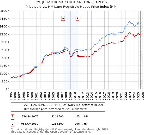 29, JULIAN ROAD, SOUTHAMPTON, SO19 8LY: Price paid vs HM Land Registry's House Price Index