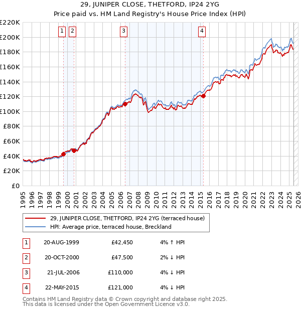 29, JUNIPER CLOSE, THETFORD, IP24 2YG: Price paid vs HM Land Registry's House Price Index