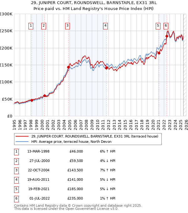 29, JUNIPER COURT, ROUNDSWELL, BARNSTAPLE, EX31 3RL: Price paid vs HM Land Registry's House Price Index