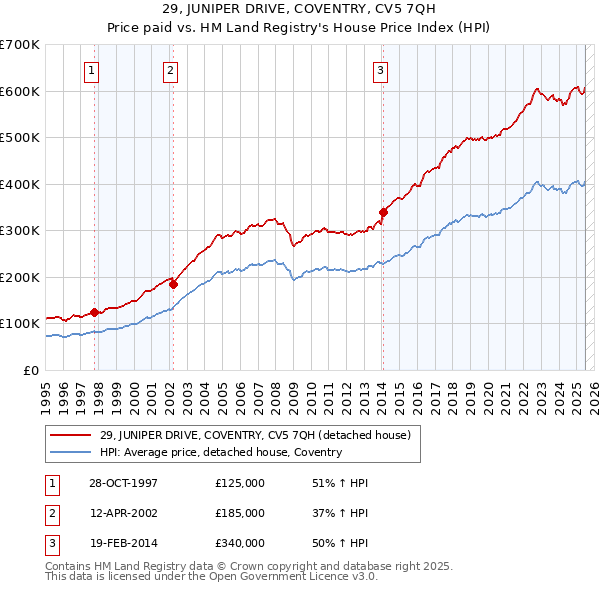 29, JUNIPER DRIVE, COVENTRY, CV5 7QH: Price paid vs HM Land Registry's House Price Index