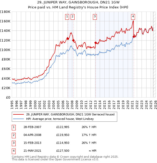 29, JUNIPER WAY, GAINSBOROUGH, DN21 1GW: Price paid vs HM Land Registry's House Price Index