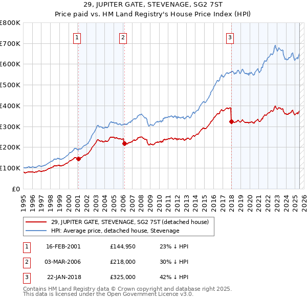 29, JUPITER GATE, STEVENAGE, SG2 7ST: Price paid vs HM Land Registry's House Price Index
