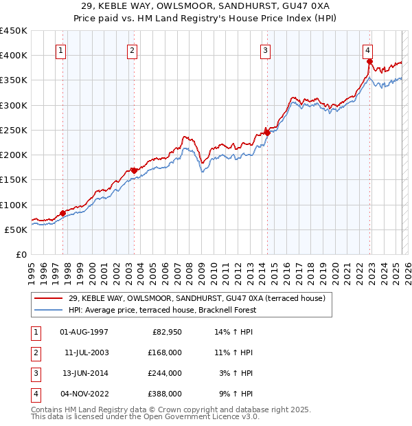 29, KEBLE WAY, OWLSMOOR, SANDHURST, GU47 0XA: Price paid vs HM Land Registry's House Price Index