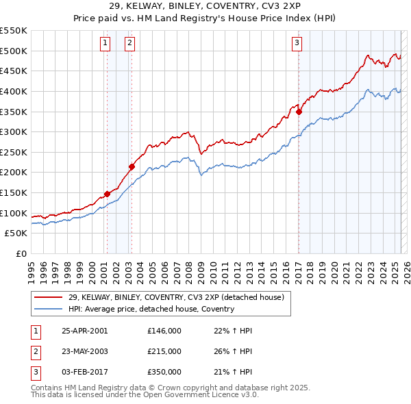 29, KELWAY, BINLEY, COVENTRY, CV3 2XP: Price paid vs HM Land Registry's House Price Index