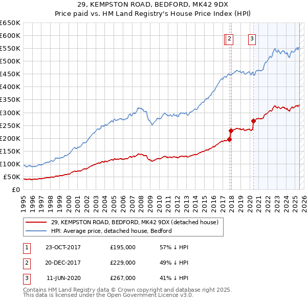 29, KEMPSTON ROAD, BEDFORD, MK42 9DX: Price paid vs HM Land Registry's House Price Index