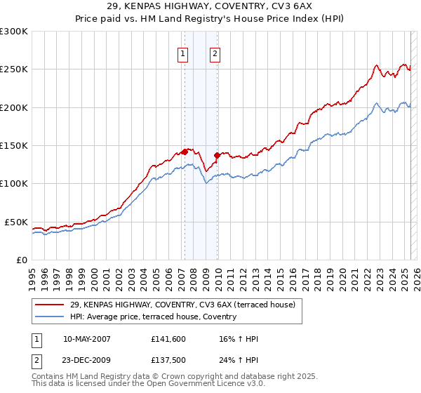 29, KENPAS HIGHWAY, COVENTRY, CV3 6AX: Price paid vs HM Land Registry's House Price Index