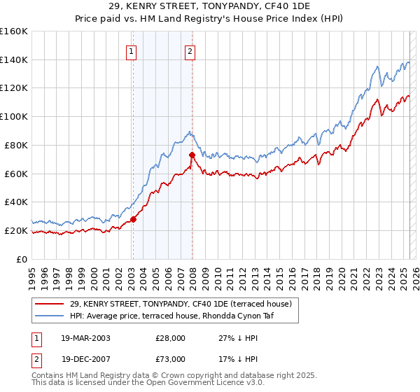 29, KENRY STREET, TONYPANDY, CF40 1DE: Price paid vs HM Land Registry's House Price Index