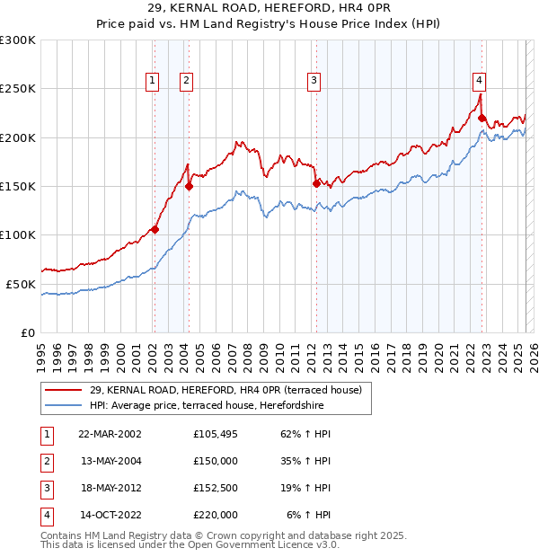 29, KERNAL ROAD, HEREFORD, HR4 0PR: Price paid vs HM Land Registry's House Price Index