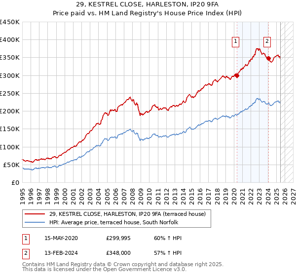 29, KESTREL CLOSE, HARLESTON, IP20 9FA: Price paid vs HM Land Registry's House Price Index