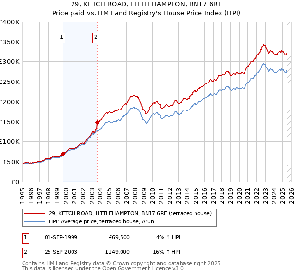29, KETCH ROAD, LITTLEHAMPTON, BN17 6RE: Price paid vs HM Land Registry's House Price Index