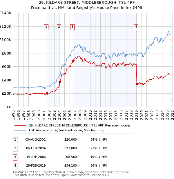 29, KILDARE STREET, MIDDLESBROUGH, TS1 4RF: Price paid vs HM Land Registry's House Price Index