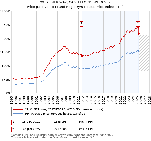 29, KILNER WAY, CASTLEFORD, WF10 5FX: Price paid vs HM Land Registry's House Price Index