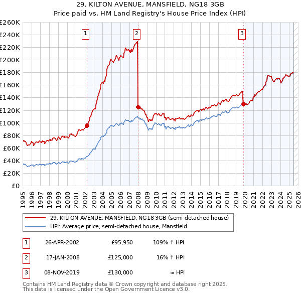 29, KILTON AVENUE, MANSFIELD, NG18 3GB: Price paid vs HM Land Registry's House Price Index