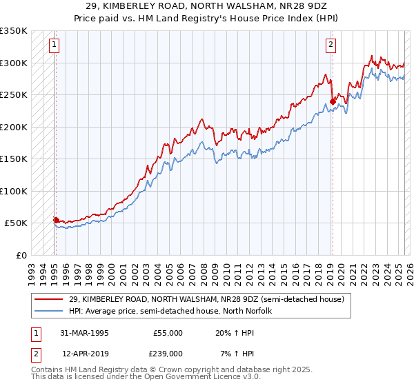 29, KIMBERLEY ROAD, NORTH WALSHAM, NR28 9DZ: Price paid vs HM Land Registry's House Price Index