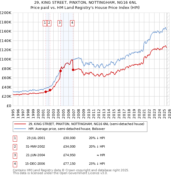 29, KING STREET, PINXTON, NOTTINGHAM, NG16 6NL: Price paid vs HM Land Registry's House Price Index