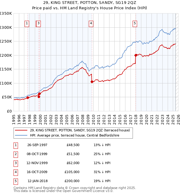 29, KING STREET, POTTON, SANDY, SG19 2QZ: Price paid vs HM Land Registry's House Price Index