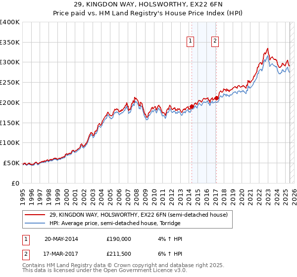 29, KINGDON WAY, HOLSWORTHY, EX22 6FN: Price paid vs HM Land Registry's House Price Index