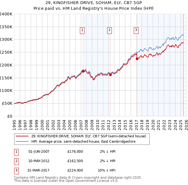 29, KINGFISHER DRIVE, SOHAM, ELY, CB7 5GP: Price paid vs HM Land Registry's House Price Index