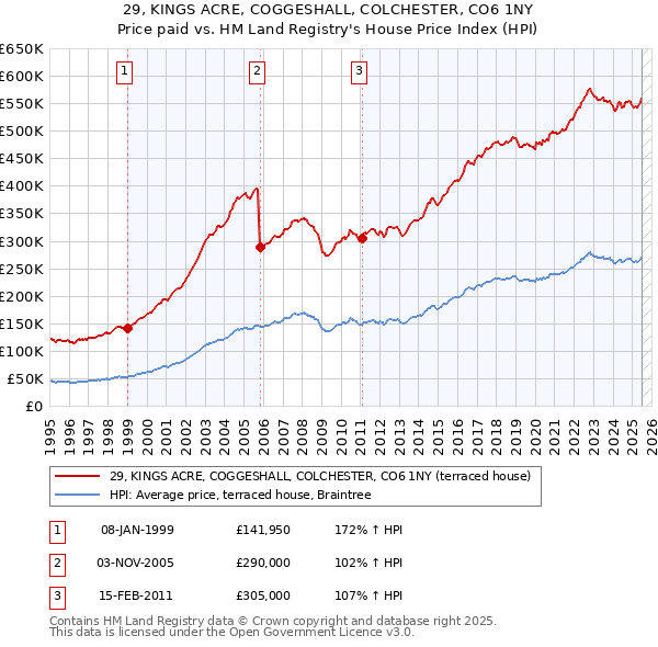 29, KINGS ACRE, COGGESHALL, COLCHESTER, CO6 1NY: Price paid vs HM Land Registry's House Price Index