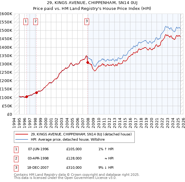 29, KINGS AVENUE, CHIPPENHAM, SN14 0UJ: Price paid vs HM Land Registry's House Price Index
