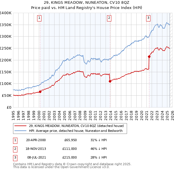 29, KINGS MEADOW, NUNEATON, CV10 8QZ: Price paid vs HM Land Registry's House Price Index