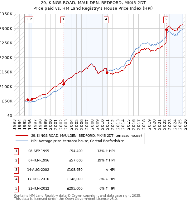 29, KINGS ROAD, MAULDEN, BEDFORD, MK45 2DT: Price paid vs HM Land Registry's House Price Index