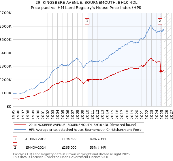 29, KINGSBERE AVENUE, BOURNEMOUTH, BH10 4DL: Price paid vs HM Land Registry's House Price Index