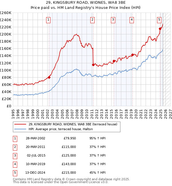 29, KINGSBURY ROAD, WIDNES, WA8 3BE: Price paid vs HM Land Registry's House Price Index