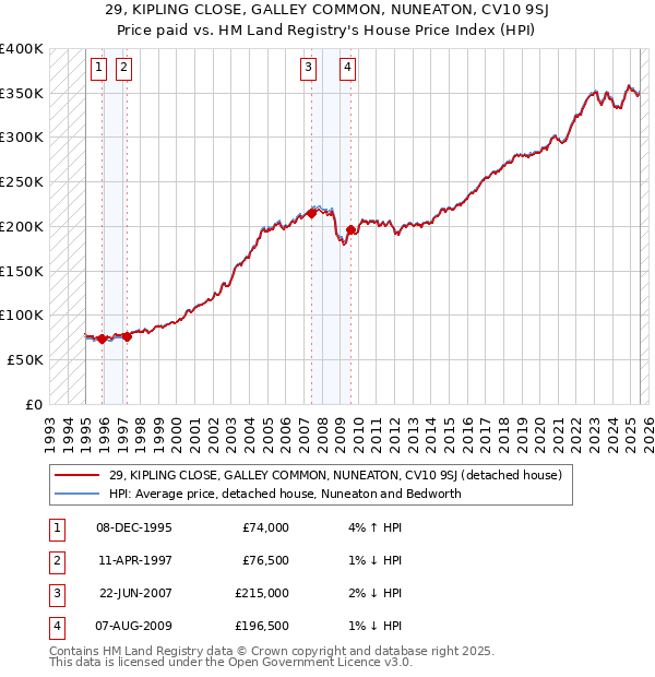 29, KIPLING CLOSE, GALLEY COMMON, NUNEATON, CV10 9SJ: Price paid vs HM Land Registry's House Price Index
