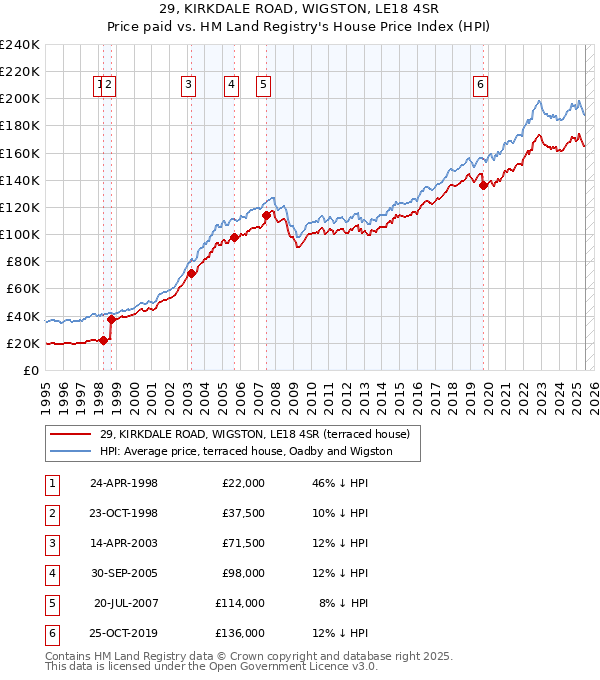 29, KIRKDALE ROAD, WIGSTON, LE18 4SR: Price paid vs HM Land Registry's House Price Index