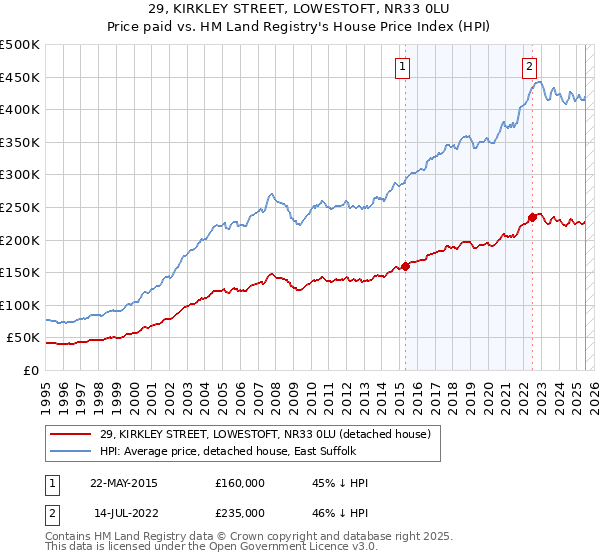 29, KIRKLEY STREET, LOWESTOFT, NR33 0LU: Price paid vs HM Land Registry's House Price Index