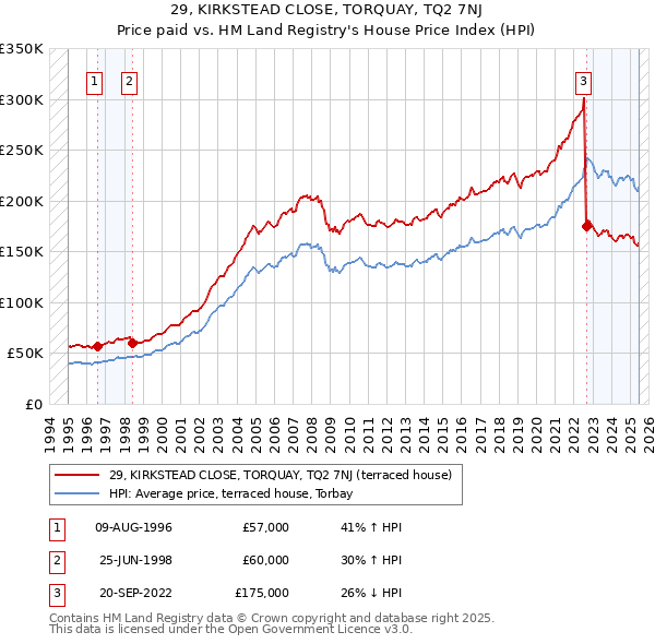 29, KIRKSTEAD CLOSE, TORQUAY, TQ2 7NJ: Price paid vs HM Land Registry's House Price Index