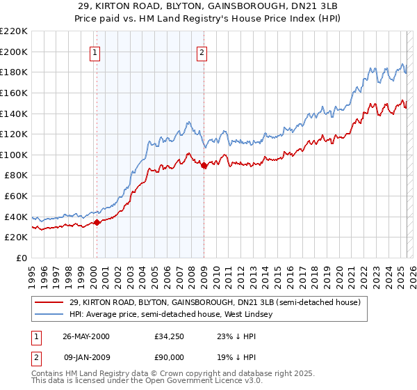 29, KIRTON ROAD, BLYTON, GAINSBOROUGH, DN21 3LB: Price paid vs HM Land Registry's House Price Index