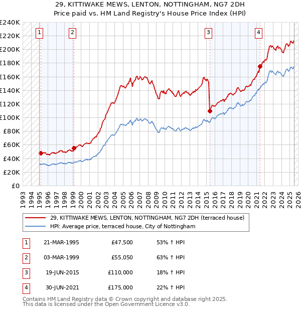 29, KITTIWAKE MEWS, LENTON, NOTTINGHAM, NG7 2DH: Price paid vs HM Land Registry's House Price Index