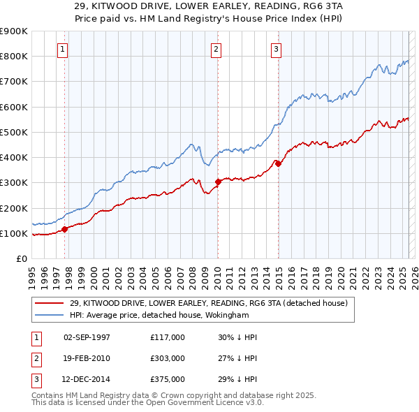 29, KITWOOD DRIVE, LOWER EARLEY, READING, RG6 3TA: Price paid vs HM Land Registry's House Price Index