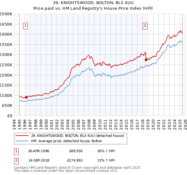 29, KNIGHTSWOOD, BOLTON, BL3 4UU: Price paid vs HM Land Registry's House Price Index