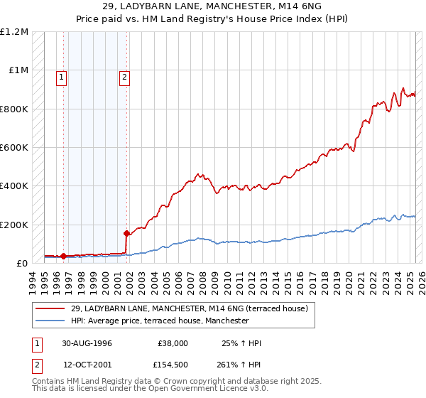 29, LADYBARN LANE, MANCHESTER, M14 6NG: Price paid vs HM Land Registry's House Price Index